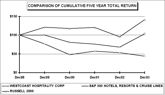 STOCK PRICE PERFORMANCE GRAPH